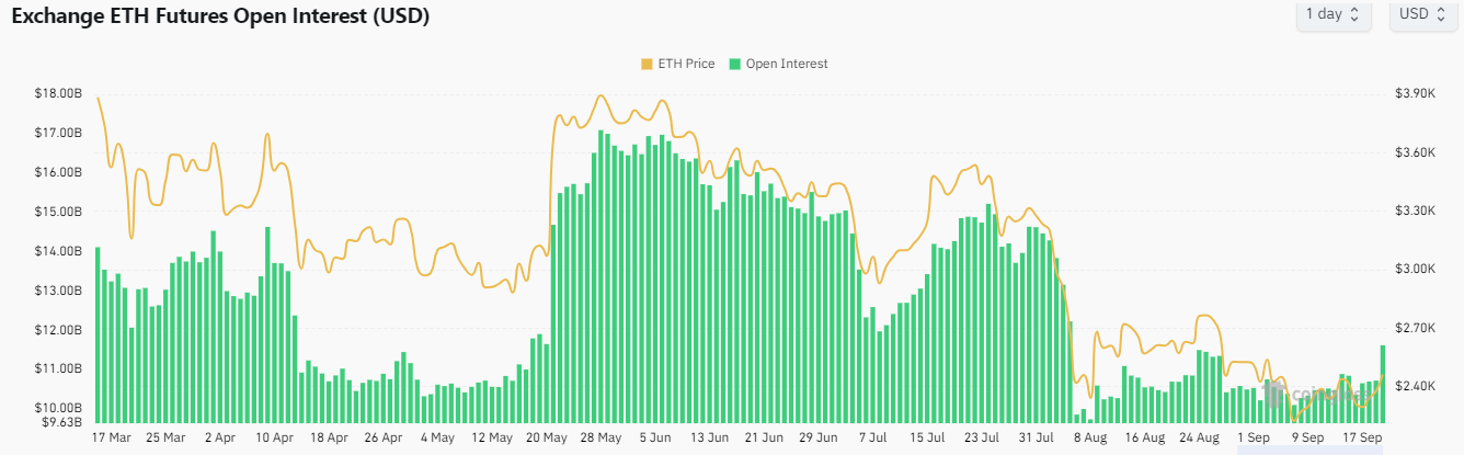 Interés abierto de ETH